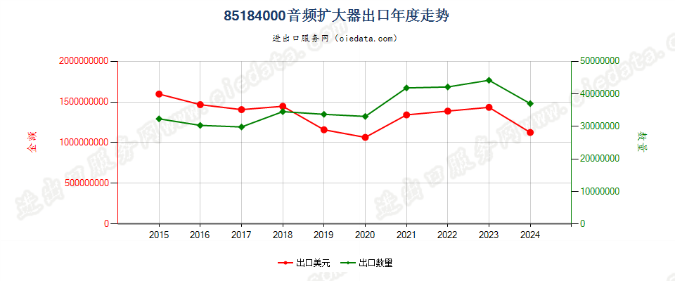 85184000音频扩大器出口年度走势图