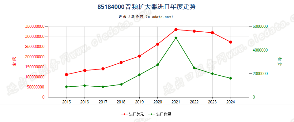 85184000音频扩大器进口年度走势图