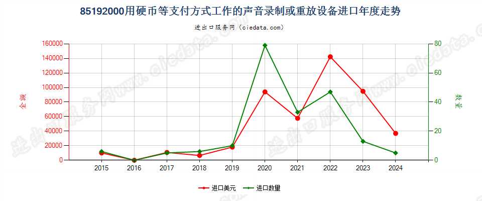 85192000用硬币等支付方式工作的声音录制或重放设备进口年度走势图