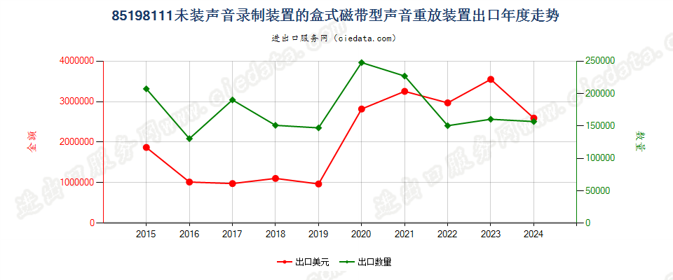 85198111未装声音录制装置的盒式磁带型声音重放装置出口年度走势图