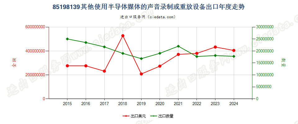 85198139其他使用半导体媒体的声音录制或重放设备出口年度走势图