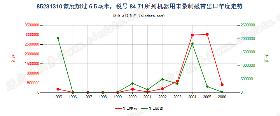 85231310(2007stop)8471出口年度走势图