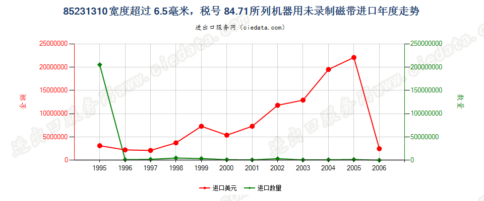 85231310(2007stop)8471进口年度走势图