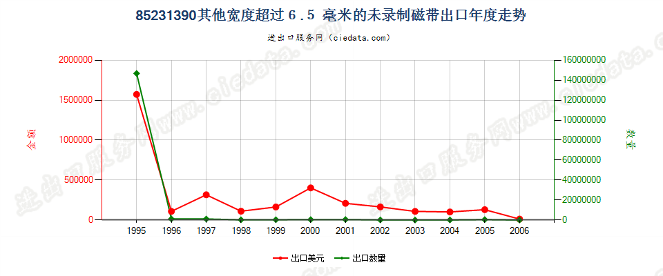 85231390(2007stop)宽度＞6.5mm其他的未录制磁带出口年度走势图