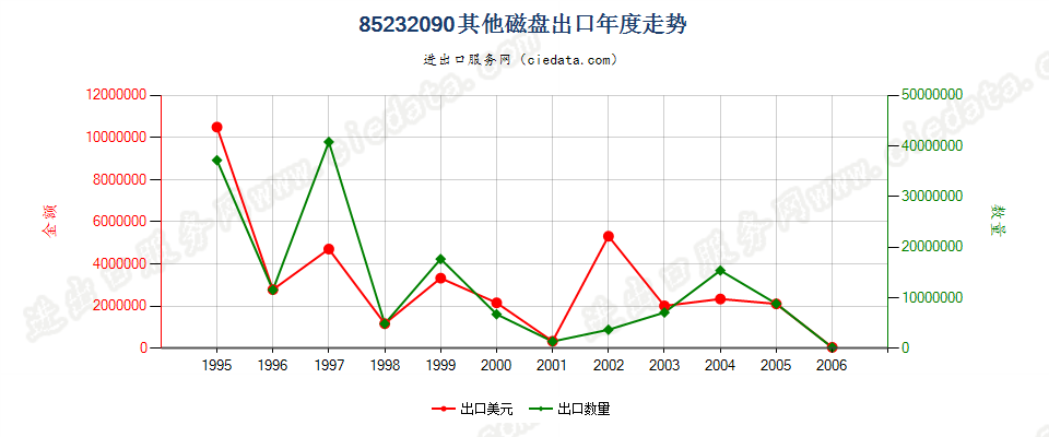 85232090(2007stop)其他磁盘出口年度走势图