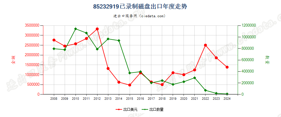 85232919已录制磁盘出口年度走势图