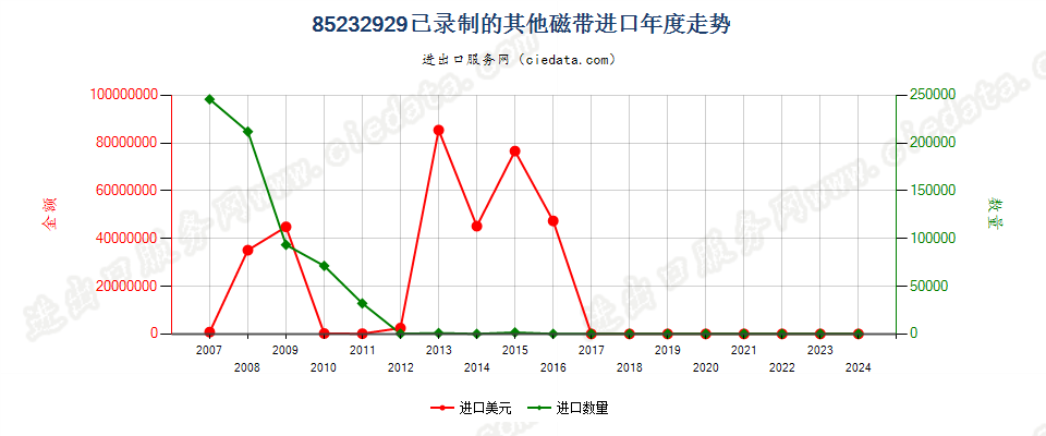 85232929已录制的其他磁带进口年度走势图