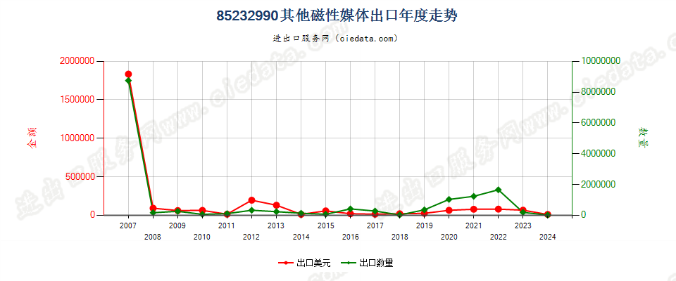 85232990其他磁性媒体出口年度走势图