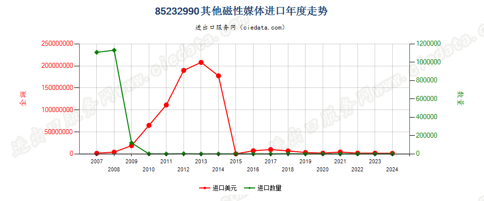 85232990其他磁性媒体进口年度走势图