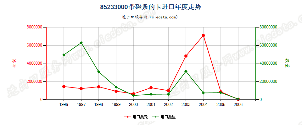 85233000(2007停用)带磁条的卡进口年度走势图