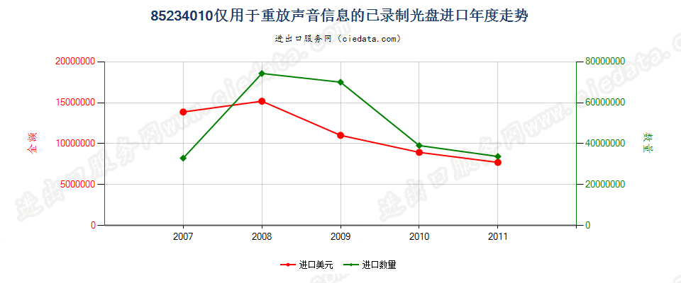 85234010(2012stop)仅用于放重放声音信息的已录制光盘进口年度走势图