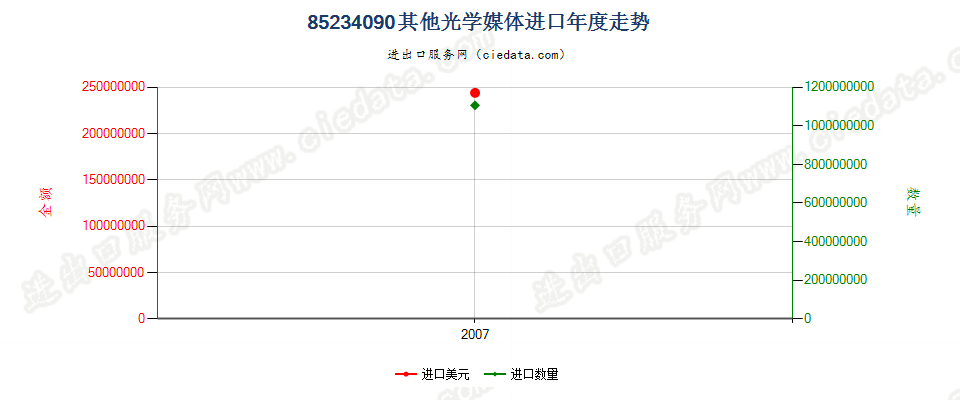 85234090(2008stop)其他光学媒体进口年度走势图