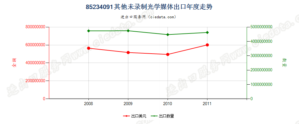 85234091(2012stop)未录制出口年度走势图