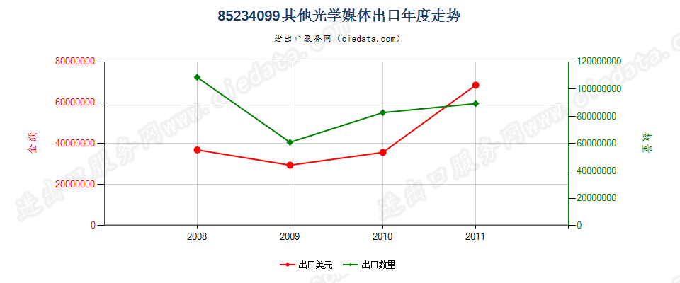 85234099（2012STOP）其他光学媒体出口年度走势图