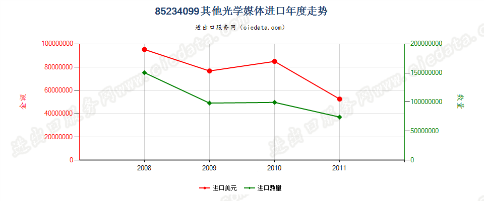 85234099（2012STOP）其他光学媒体进口年度走势图