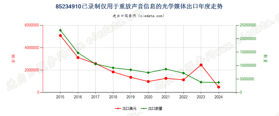 85234910已录制仅用于重放声音信息的光学媒体出口年度走势图