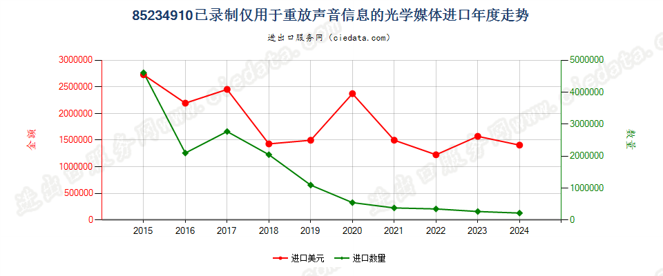 85234910已录制仅用于重放声音信息的光学媒体进口年度走势图