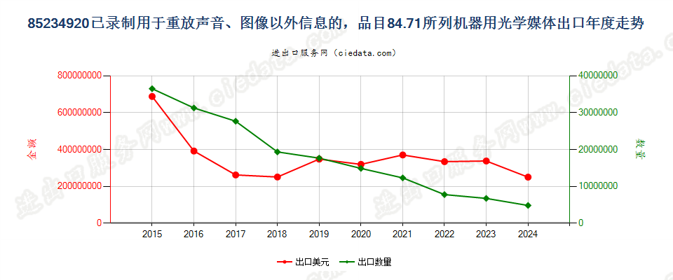 85234920已录制用于重放声音、图像以外信息的，品目84.71所列机器用光学媒体出口年度走势图