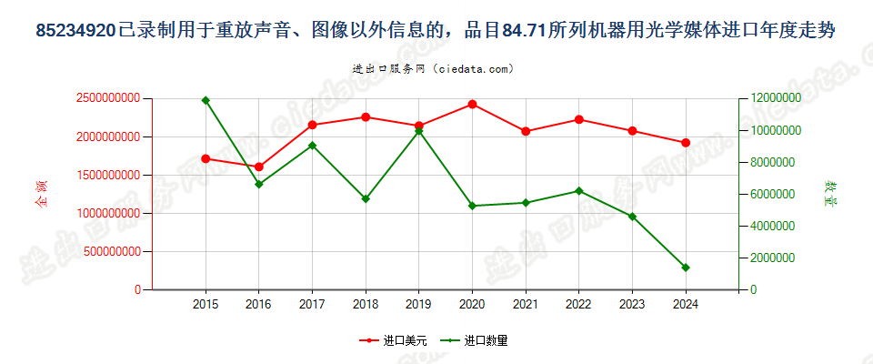 85234920已录制用于重放声音、图像以外信息的，品目84.71所列机器用光学媒体进口年度走势图