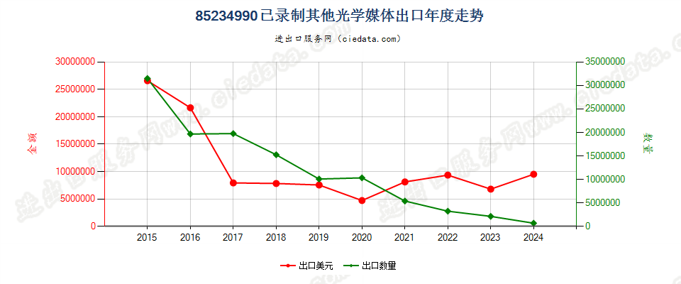 85234990已录制其他光学媒体出口年度走势图