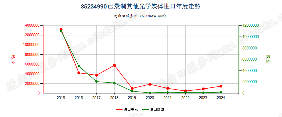 85234990已录制其他光学媒体进口年度走势图