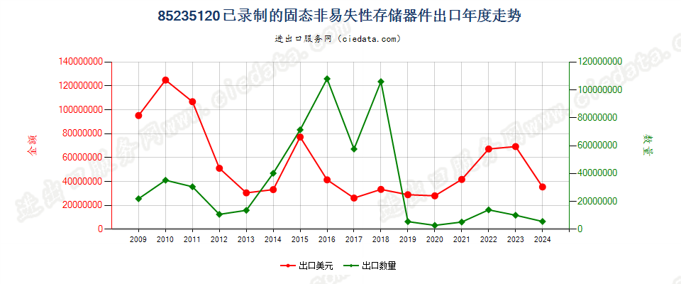 85235120已录制固态非易失性存储器件（闪速存储器）出口年度走势图