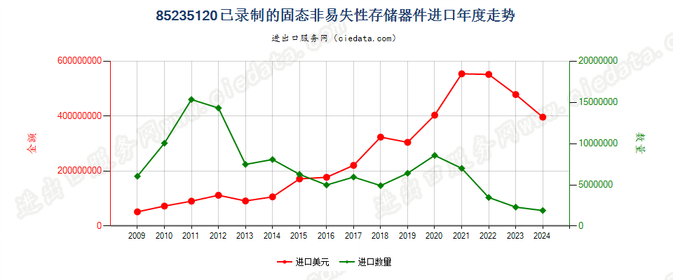 85235120已录制固态非易失性存储器件（闪速存储器）进口年度走势图