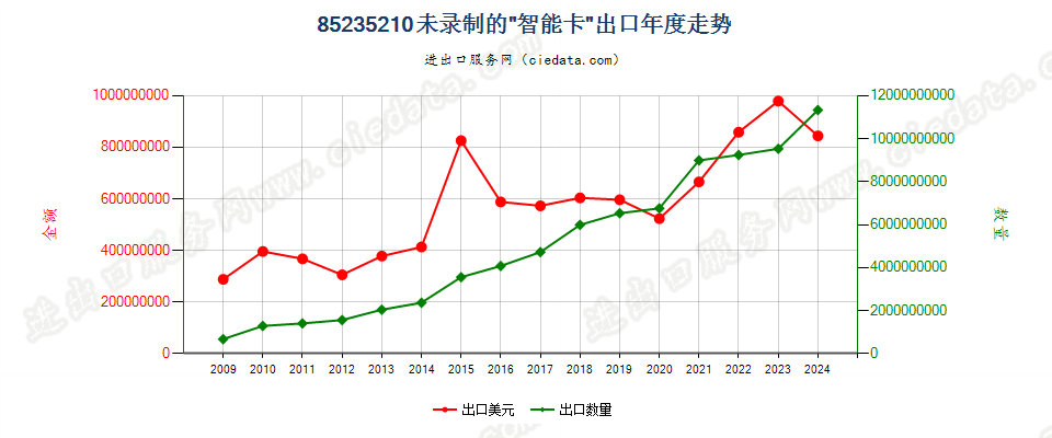 85235210未录制“智能卡”出口年度走势图