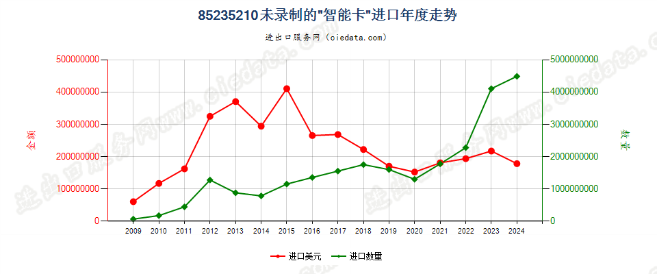 85235210未录制“智能卡”进口年度走势图