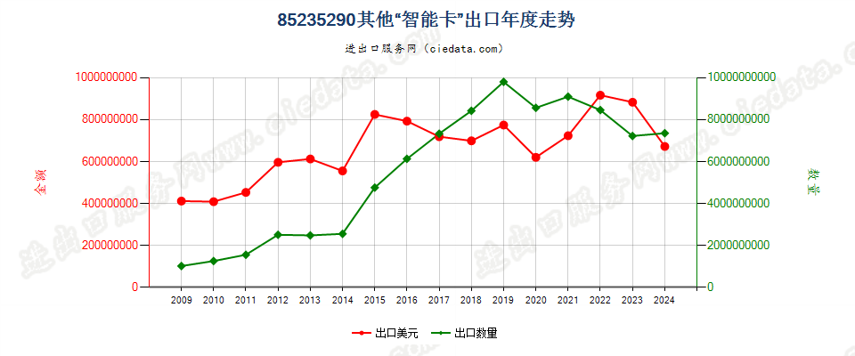 85235290已录制“智能卡”出口年度走势图