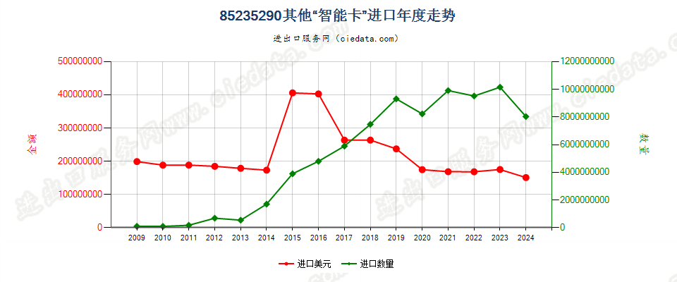 85235290已录制“智能卡”进口年度走势图