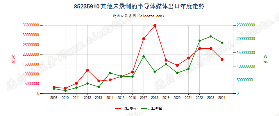 85235910未录制半导体媒体出口年度走势图