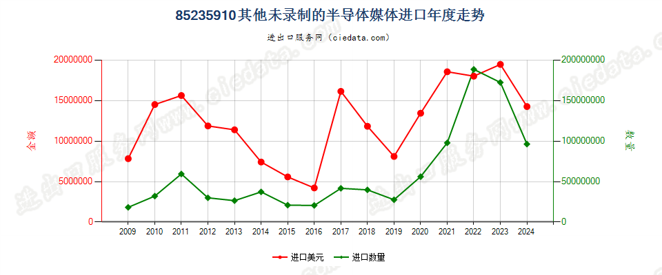 85235910未录制半导体媒体进口年度走势图