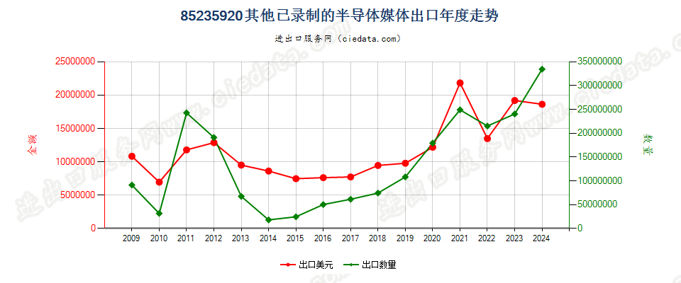 85235920已录制半导体媒体出口年度走势图