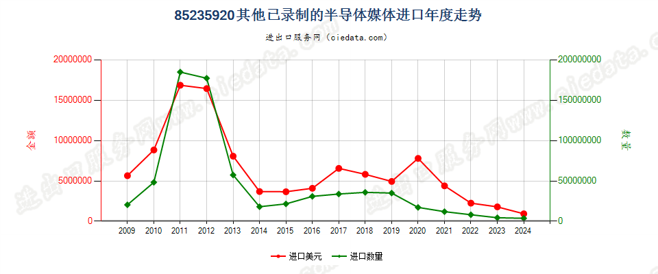 85235920已录制半导体媒体进口年度走势图