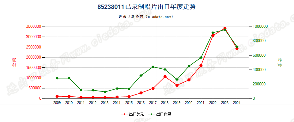 85238011已录制唱片出口年度走势图