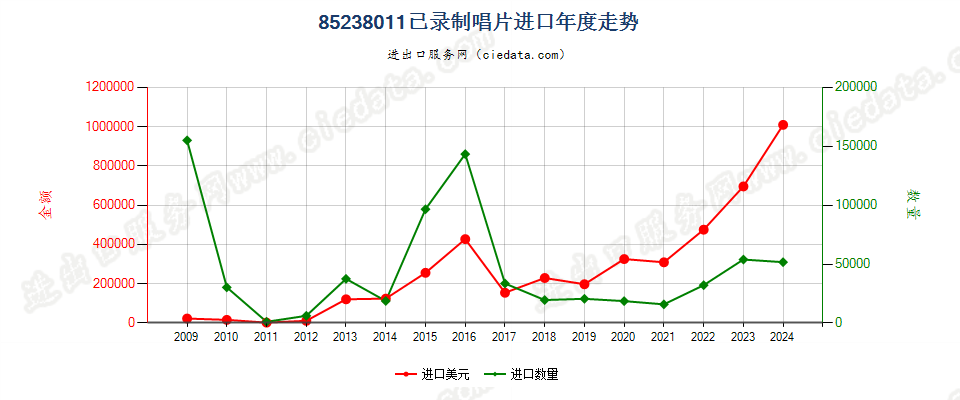 85238011已录制唱片进口年度走势图