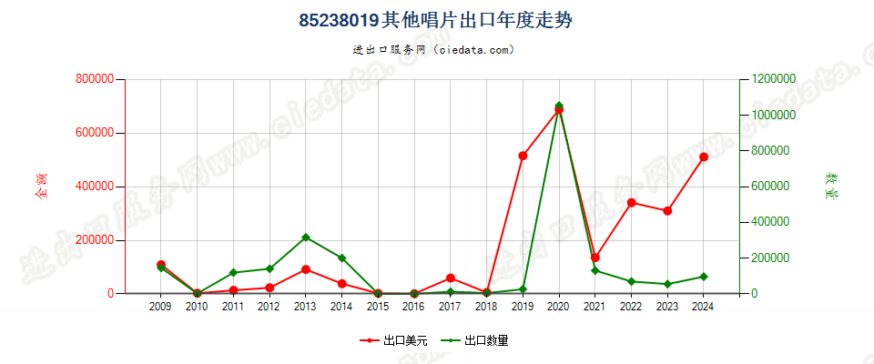 85238019未录制唱片出口年度走势图