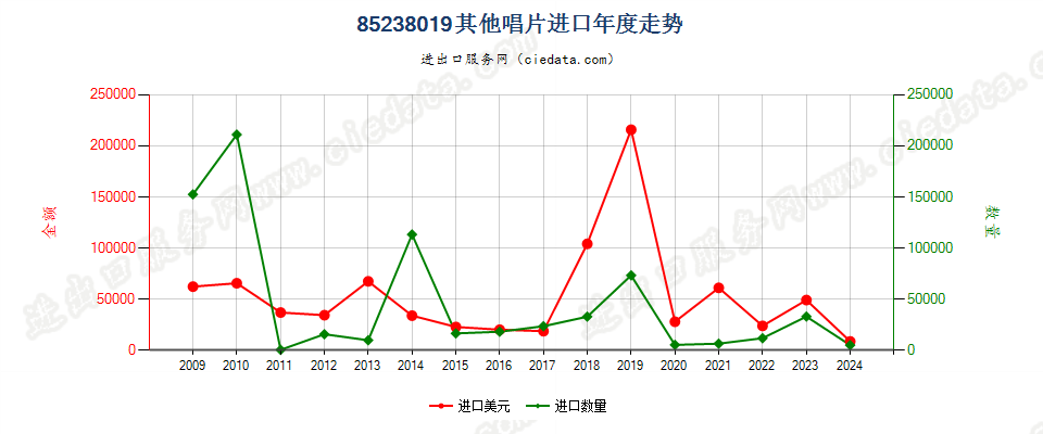 85238019未录制唱片进口年度走势图