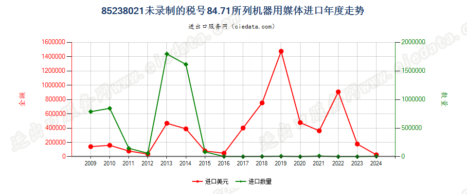 85238021其他8471用录制信息用媒体，未录制进口年度走势图