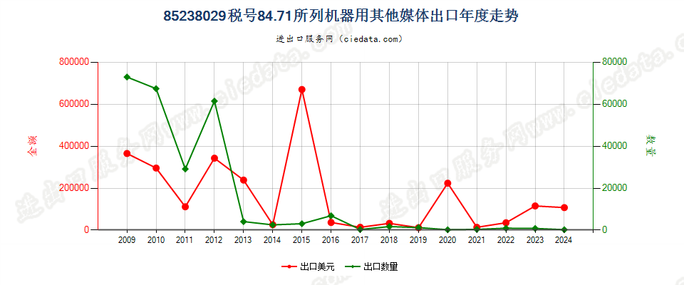 85238029其他8471用录制信息用媒体，已录制出口年度走势图