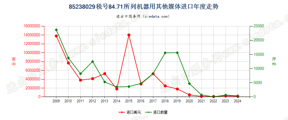 85238029其他8471用录制信息用媒体，已录制进口年度走势图