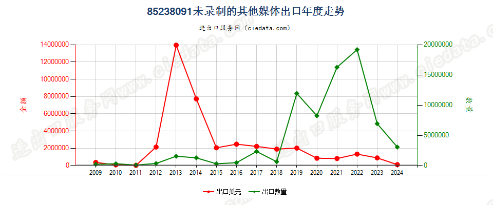 85238091未列名录制声音或其他信息用的媒体，未录制出口年度走势图