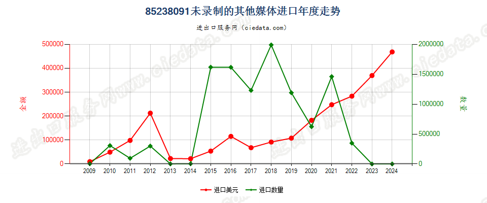 85238091未列名录制声音或其他信息用的媒体，未录制进口年度走势图