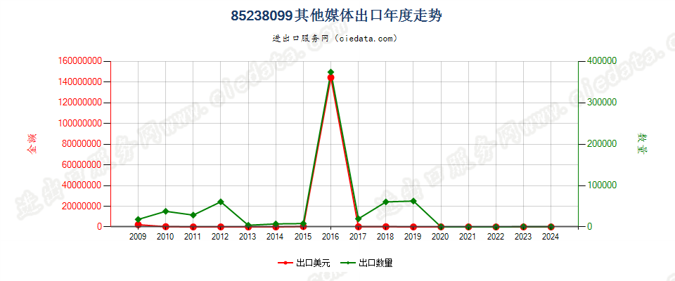 85238099未列名录制声音或其他信息用的媒体，已录制出口年度走势图