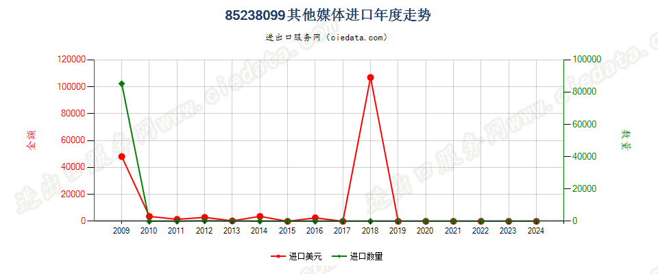 85238099未列名录制声音或其他信息用的媒体，已录制进口年度走势图