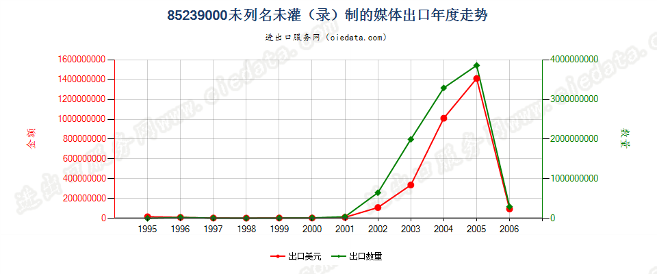 85239000(2007停用)未列名未灌（录）制的媒体出口年度走势图