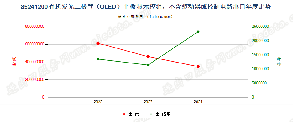 85241200有机发光二极管（OLED）平板显示模组，不含驱动器或控制电路出口年度走势图