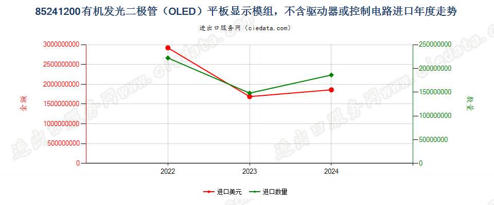 85241200有机发光二极管（OLED）平板显示模组，不含驱动器或控制电路进口年度走势图