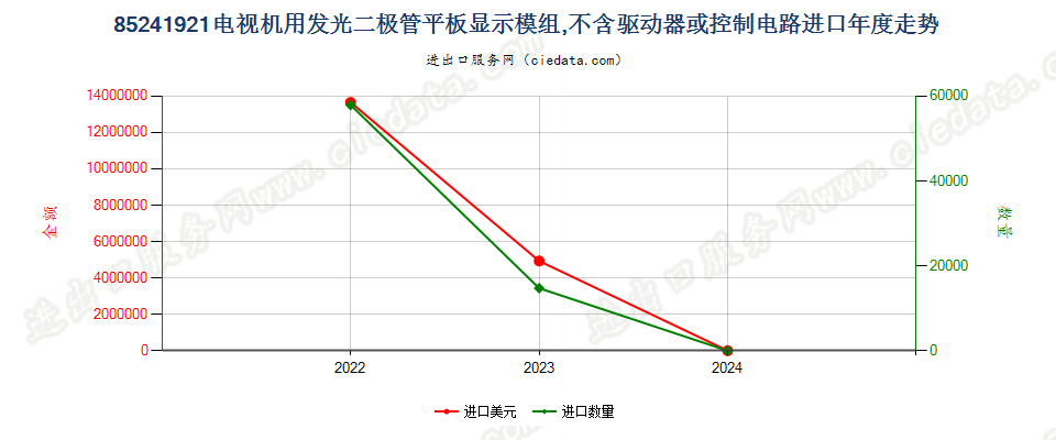 85241921电视机用发光二极管平板显示模组,不含驱动器或控制电路进口年度走势图